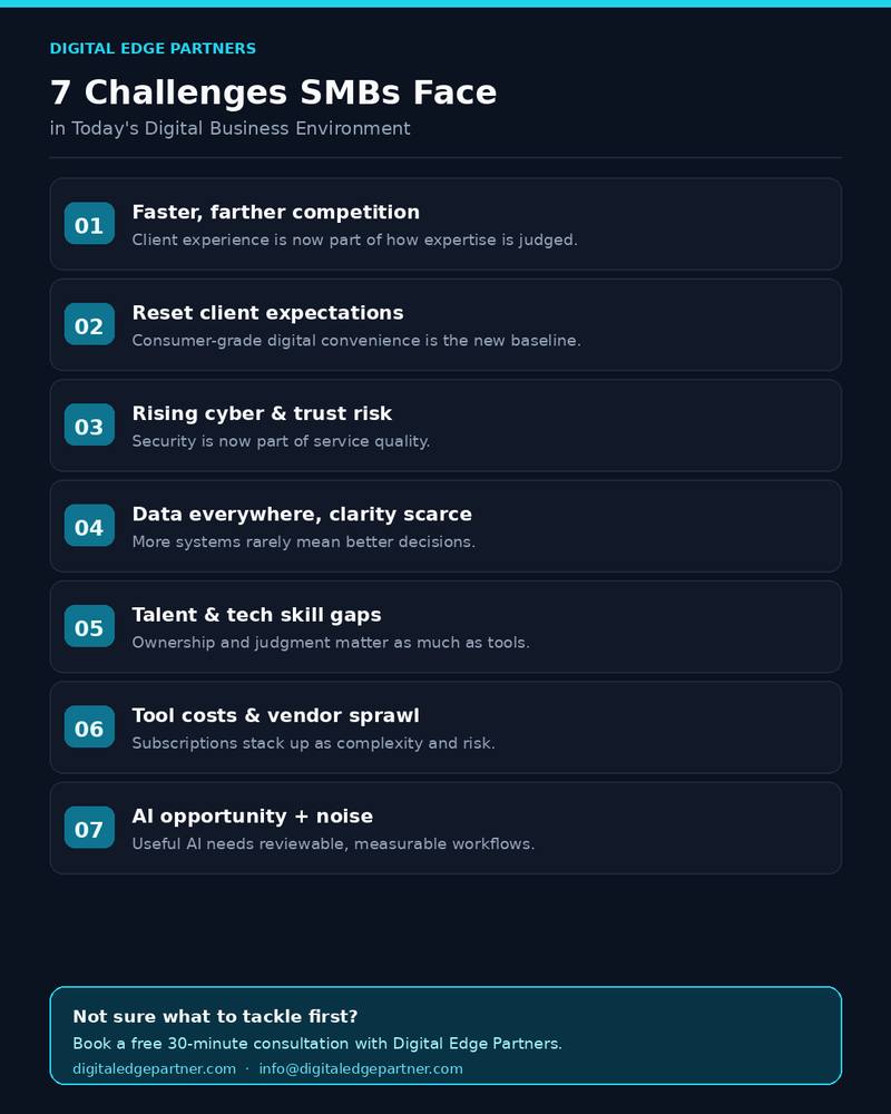 Infographic summarizing seven challenges SMBs face in today's digital business environment